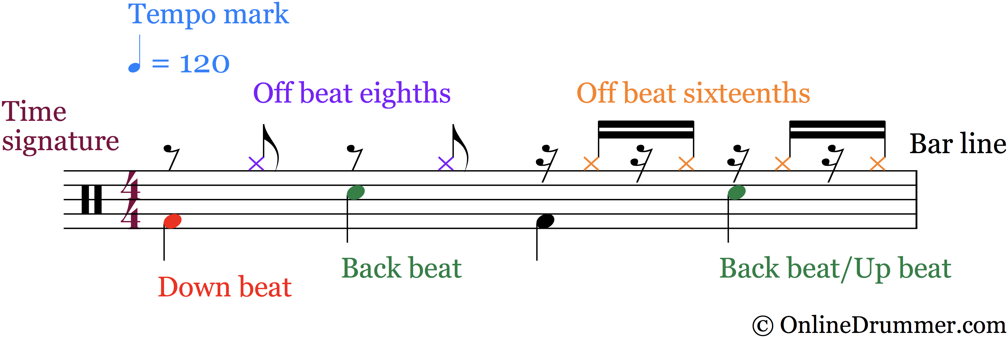 Drum notation for the "Elements of a Beat" drum lesson