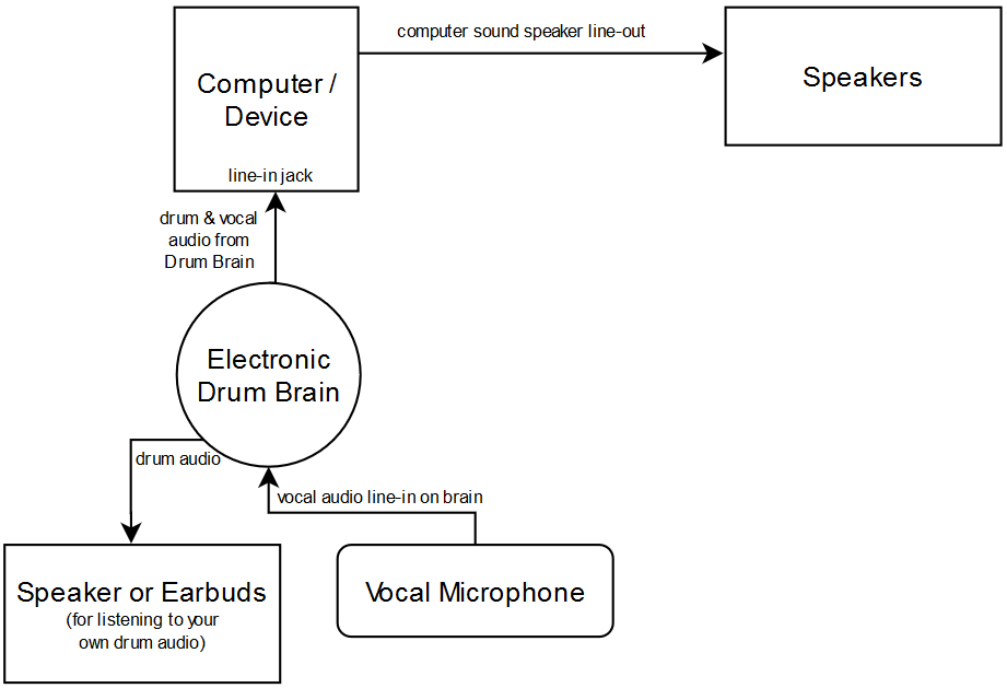 How To Teach Drum Lessons Online: A Practical Guide For Students & Teachers Diagram: Setting Up Your Electronic Drum Kit for Virtual Lessons